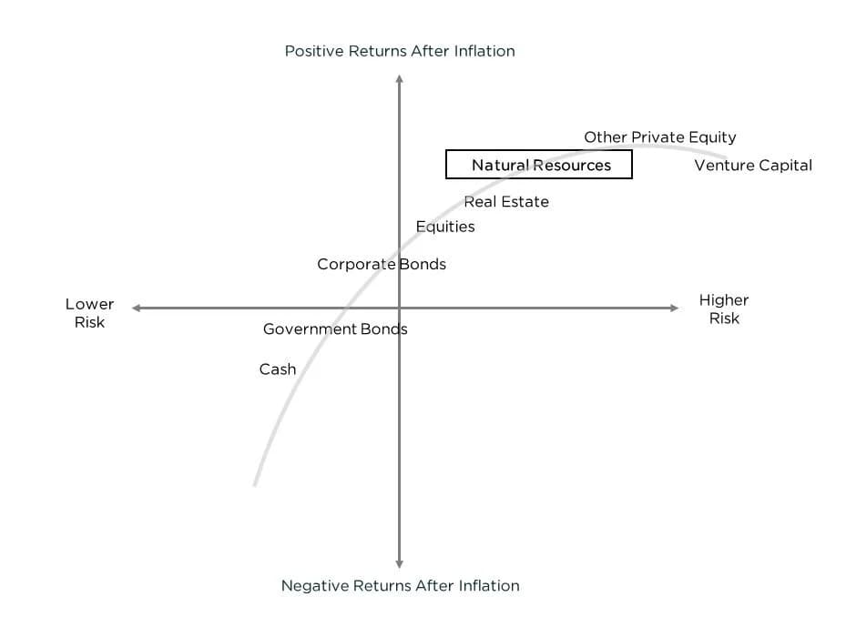 Natural resources portfolio analysis