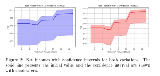 Natural resources confidence interval